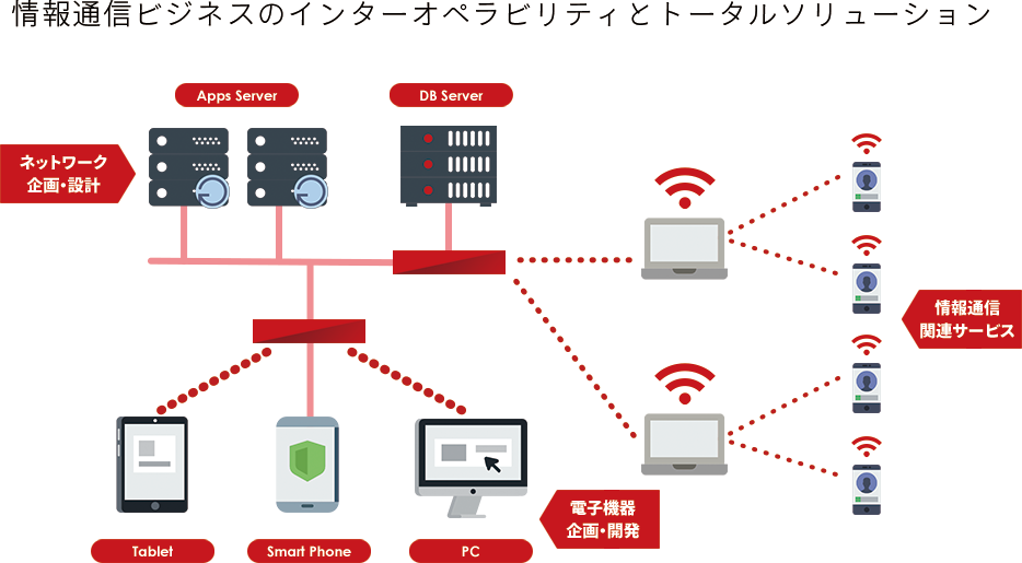 情報通信ビジネスのインターオペラビリティとトータルソリューション